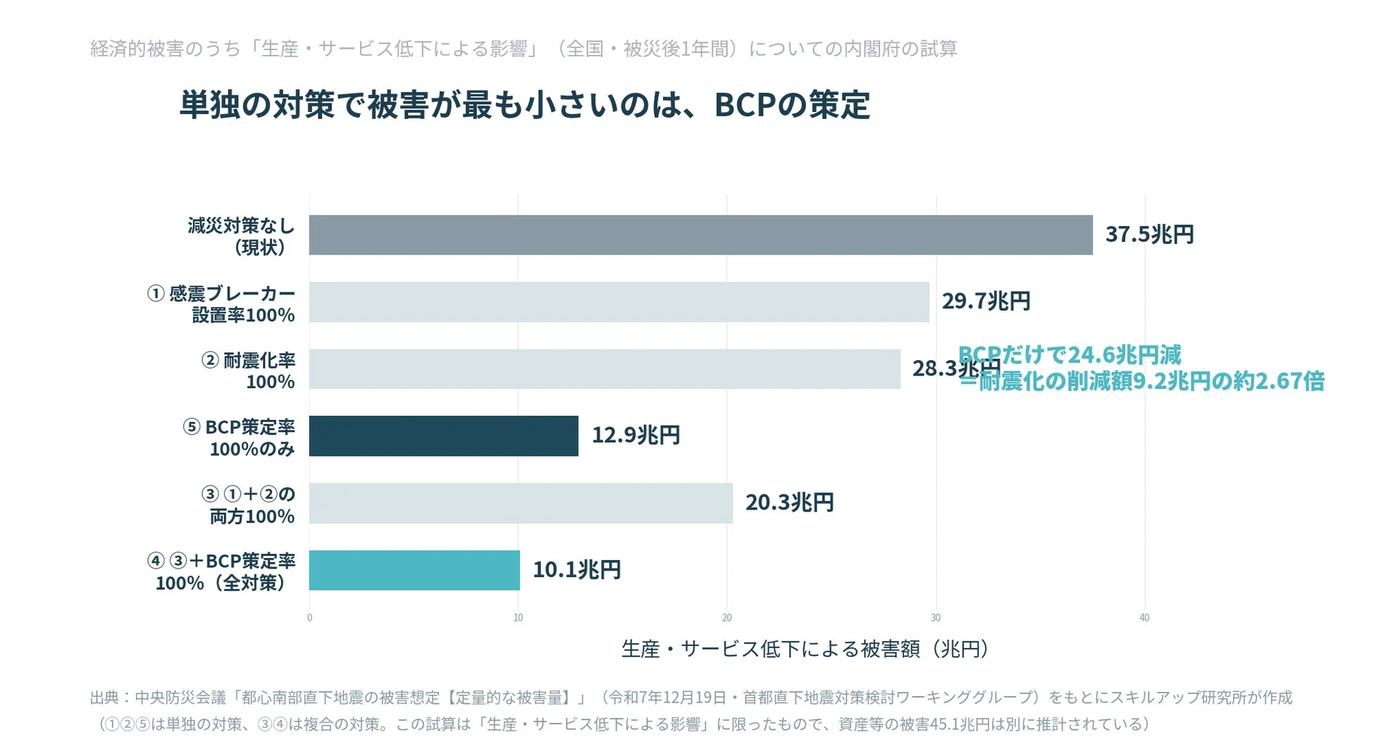 内閣府の試算に基づき、地震による生産・サービス低下の経済的被害額を減災対策別に比較したグラフ。BCP策定が単独対策で最も効果が高く、複合対策で被害額が最小になることを示している。