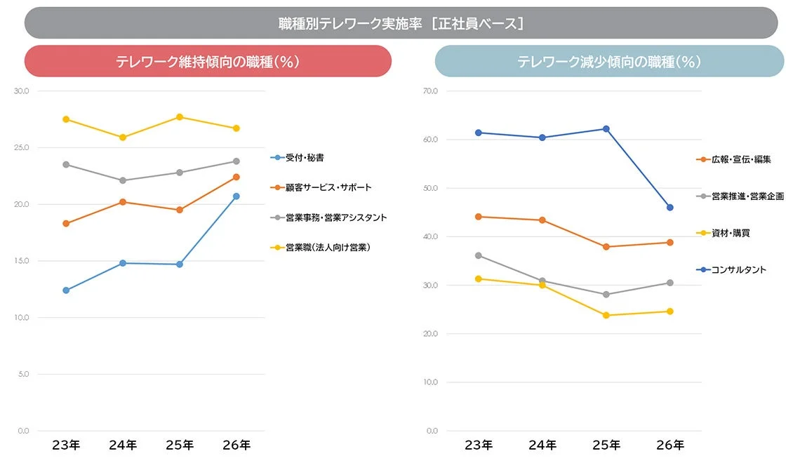 正社員を対象とした職種別のテレワーク実施率の推移を示すグラフ