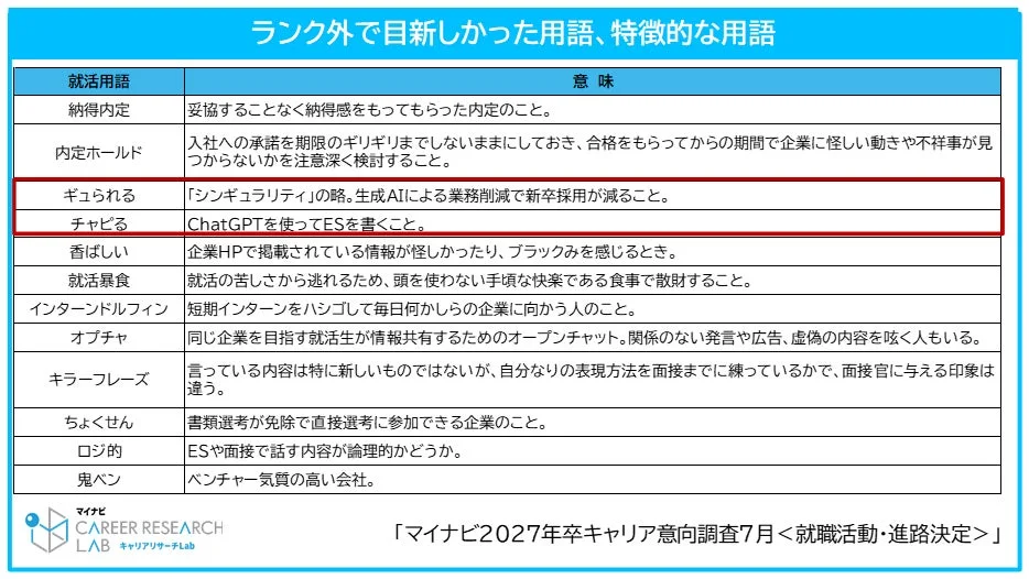 ランク外で目新しかった用語、特徴的な用語