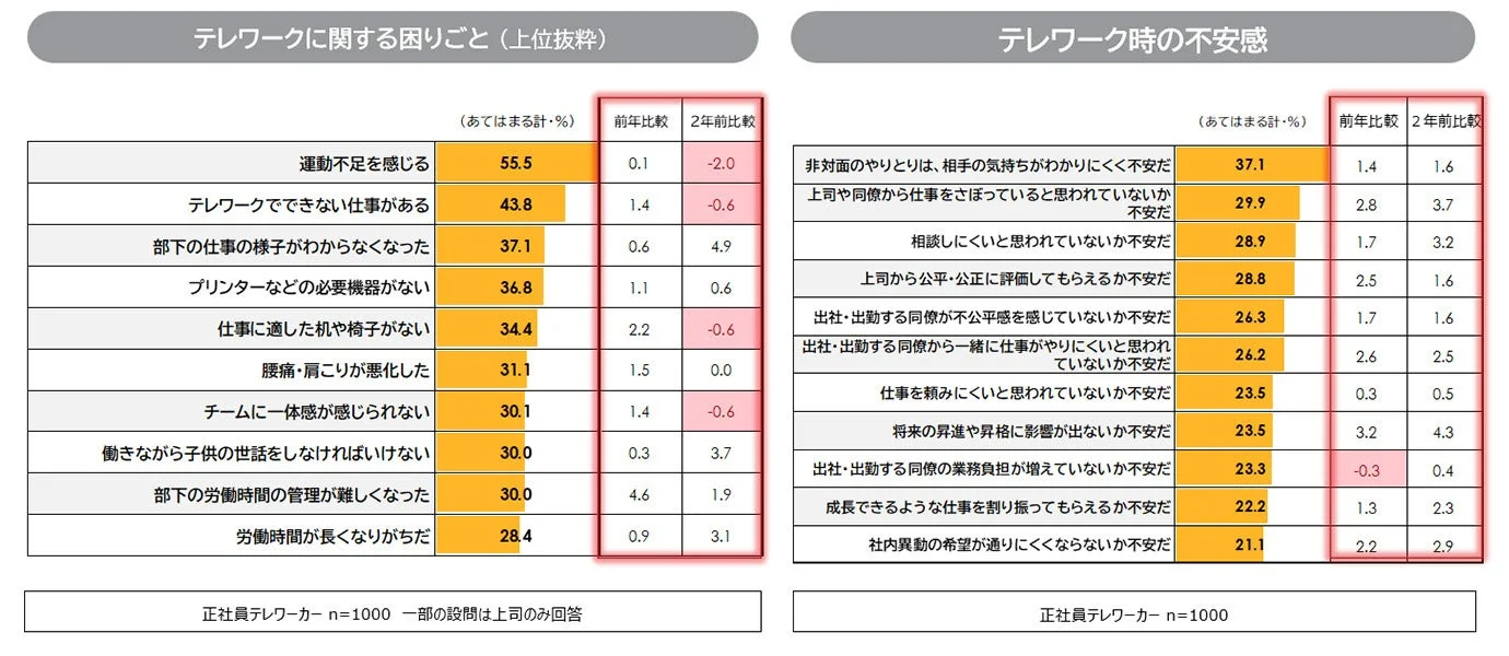 正社員テレワーカーを対象とした調査結果を示しており、テレワークにおける「困りごと」と「不安感」についての上位項目をまとめたグラフ