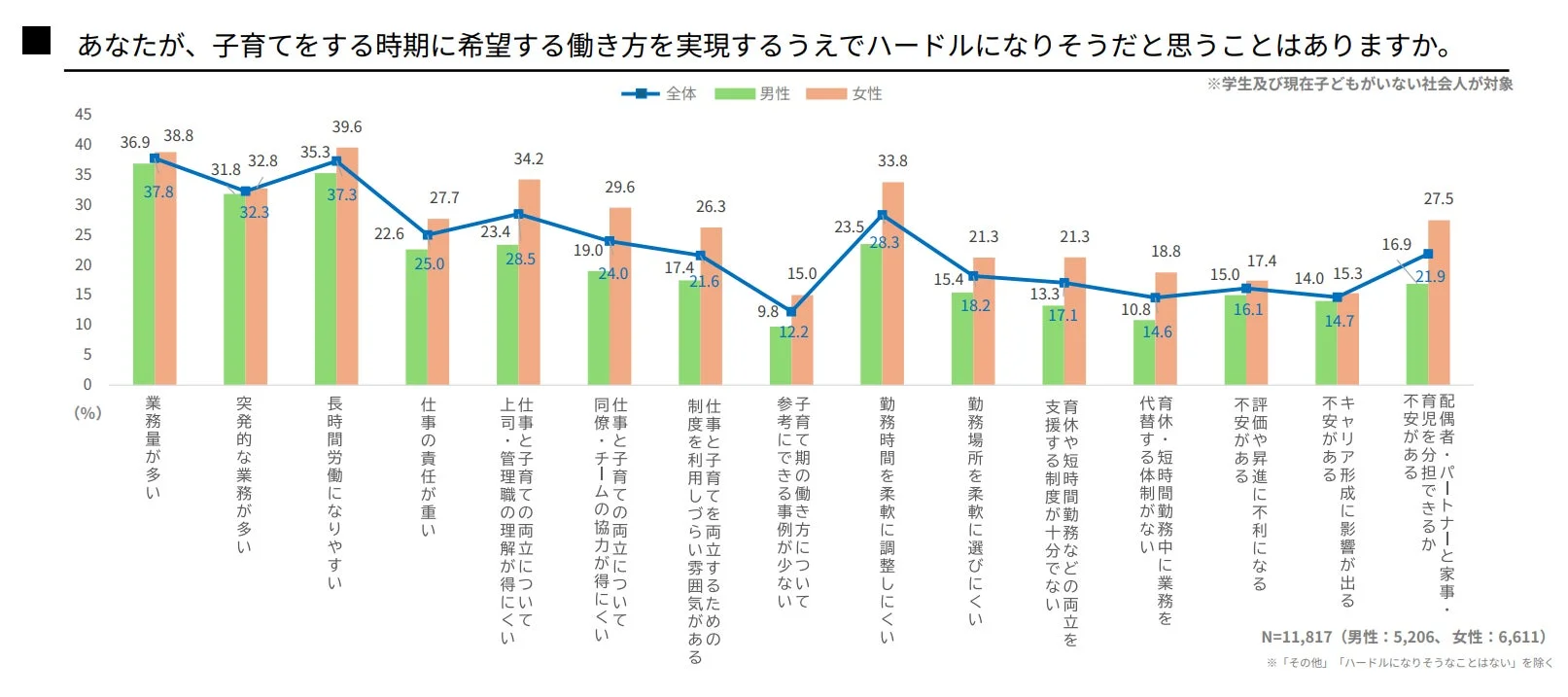 子育て期の働き方ハードル