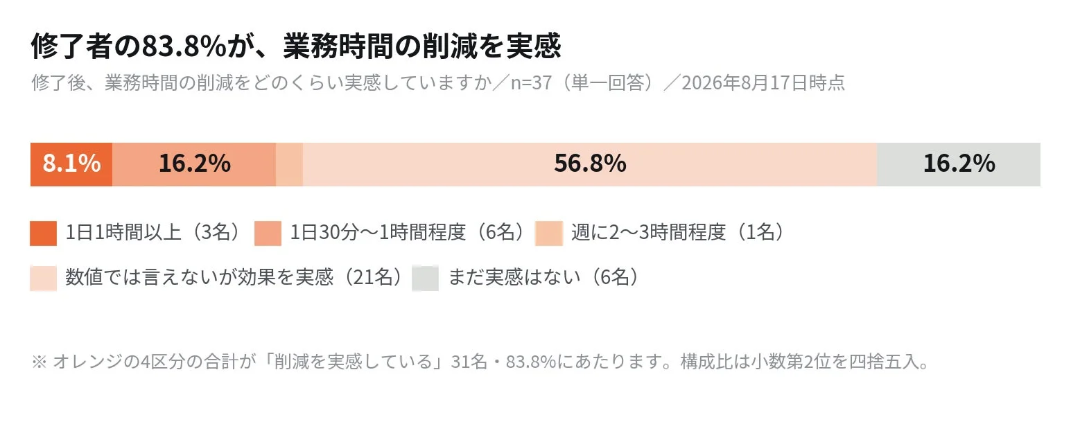 修了後、業務時間の削減をどのくらい実感していますか