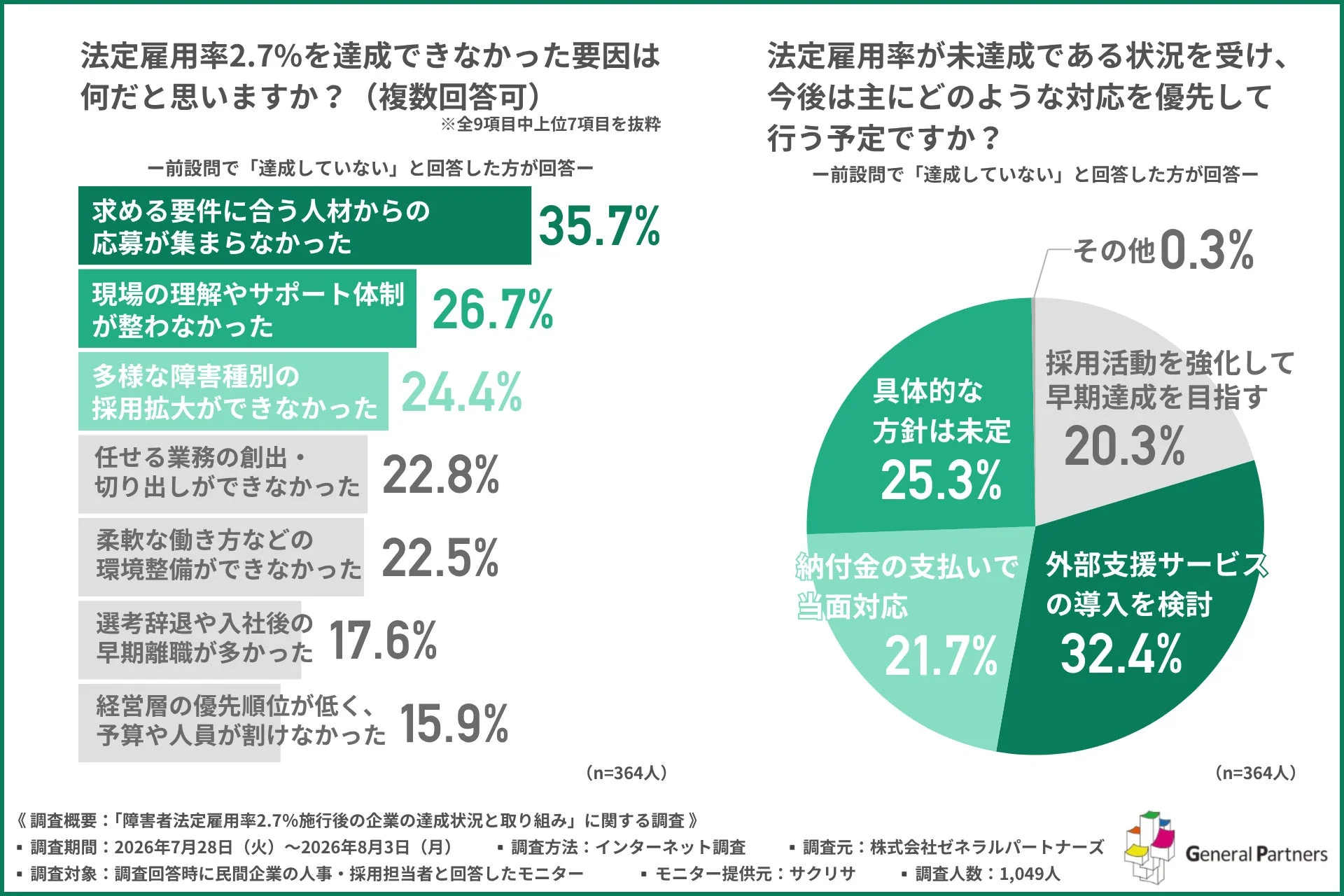 未達成要因と今後の対応方針