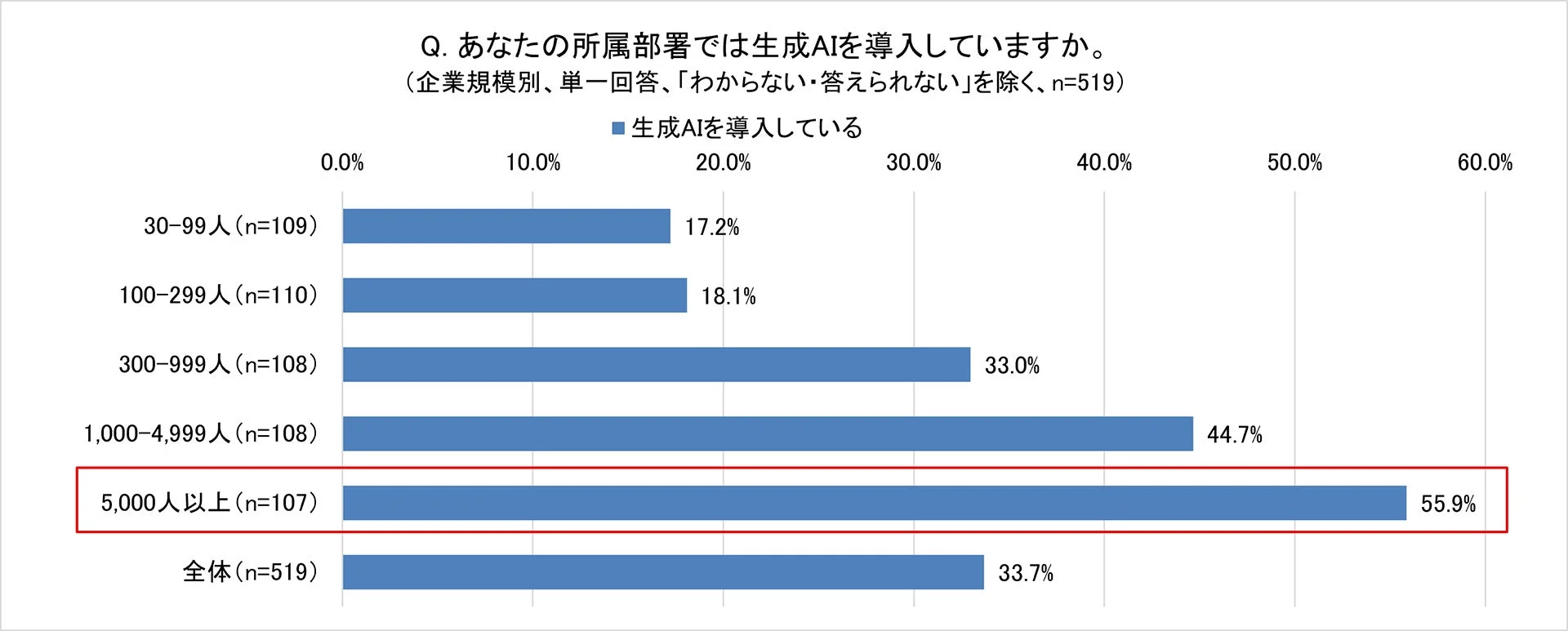 企業規模別生成AI導入割合