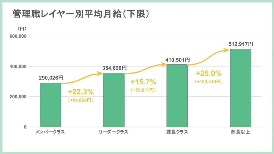 管理職レイヤー別平均月給