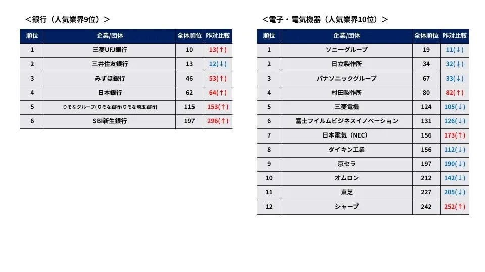 銀行業界と電子・電気機器業界のランキング
