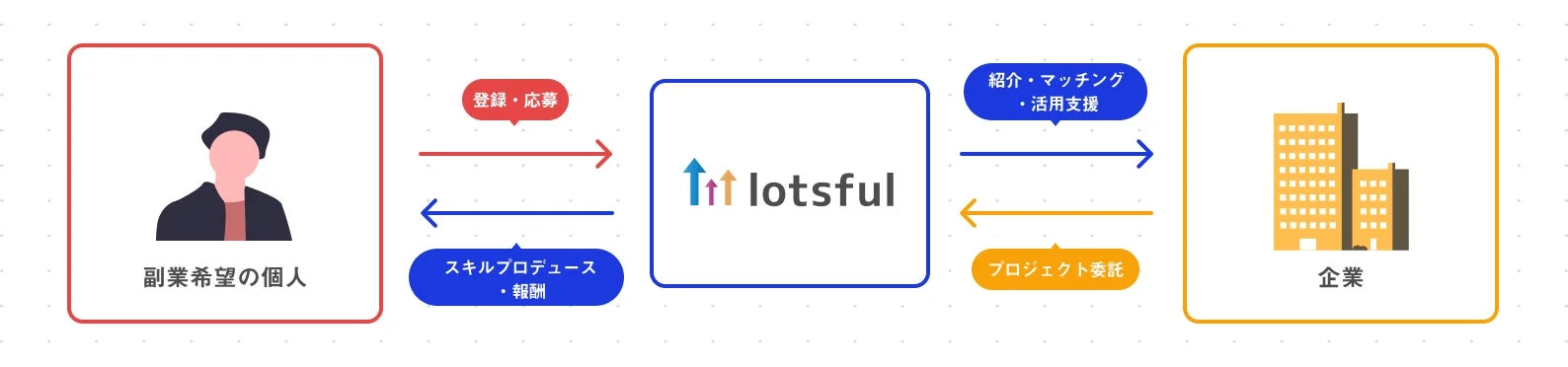 副業希望の個人と企業を繋ぐlotsfulのビジネスフロー
