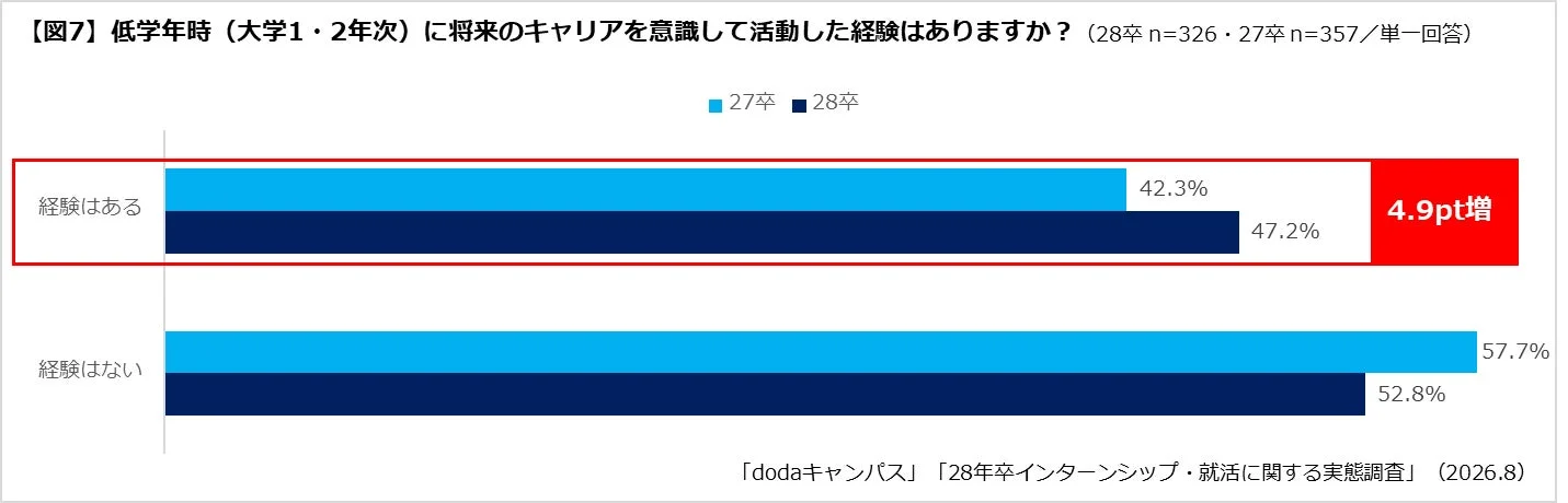 低学年時（大学1・2年次）に将来のキャリアを意識して活動した経験はありますか？