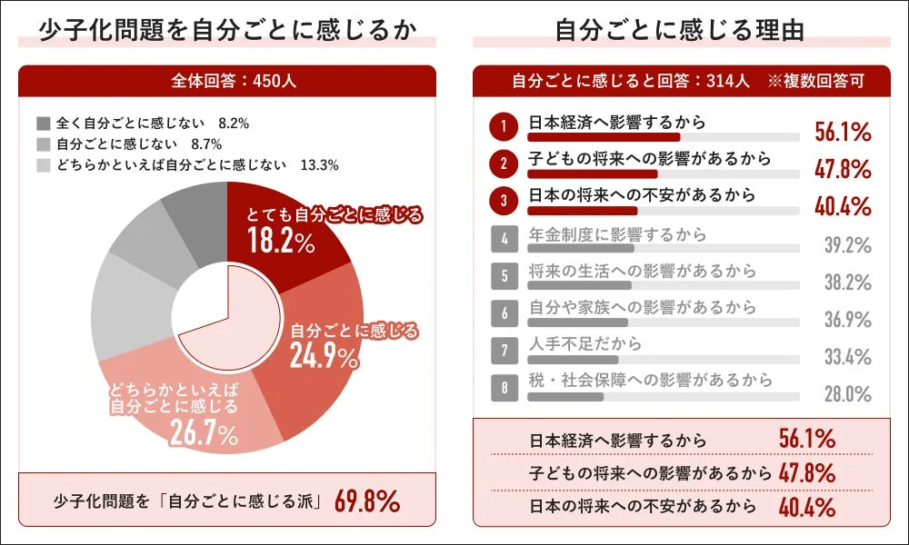 少子化問題を自分ごとに感じるか、その理由