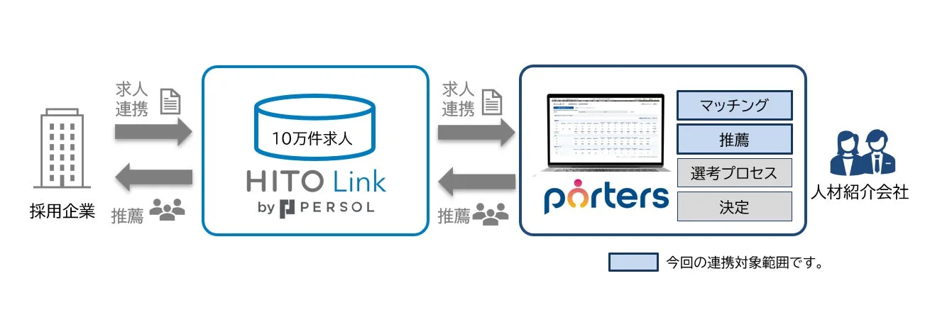 採用企業、HITO Link、人材紹介会社、porters間の求人連携と人材推薦のシステムフロー