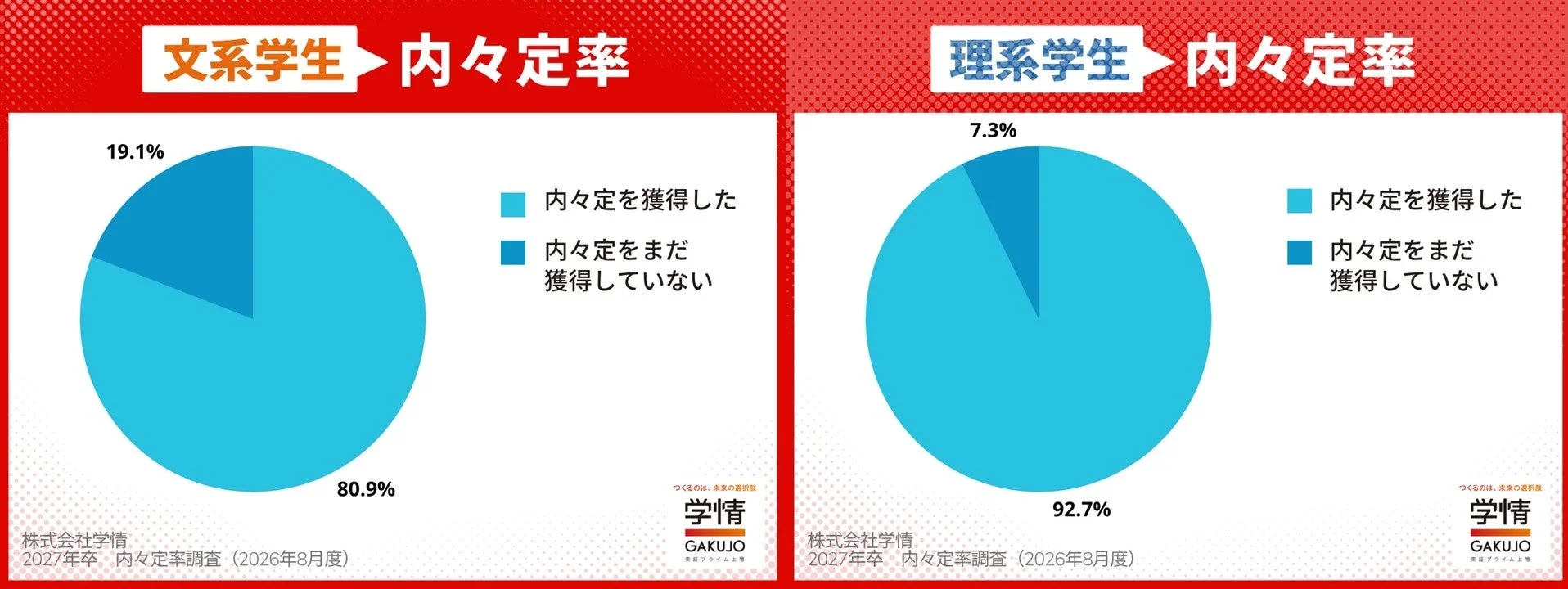 文系学生 内々定率 理系学生 内々定率