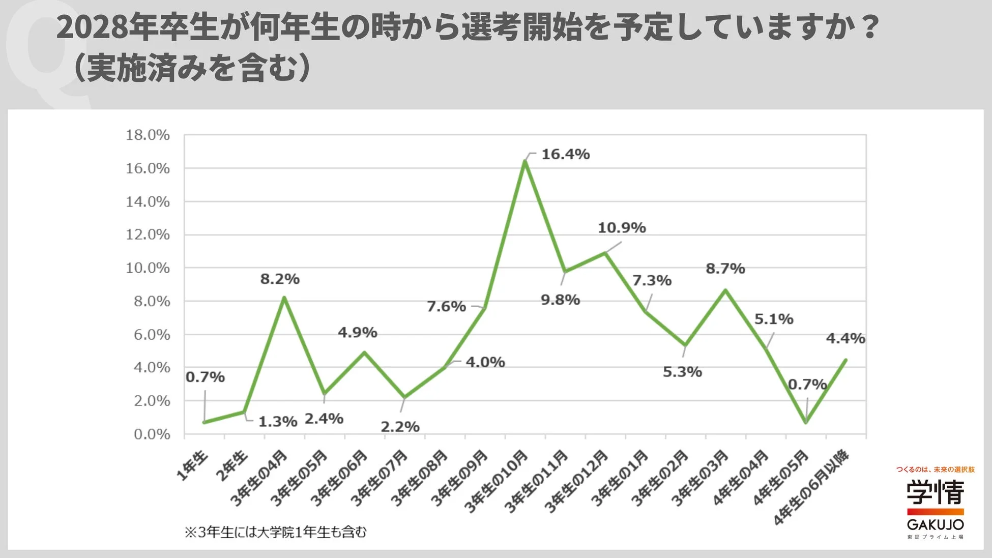 2028年卒生 選考開始時期