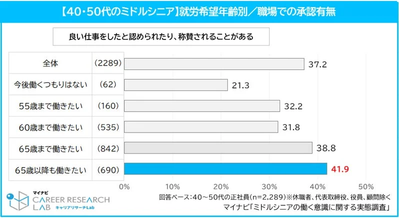 【40・50代のミドルシニア】就労希望年齢別/職場での承認有無