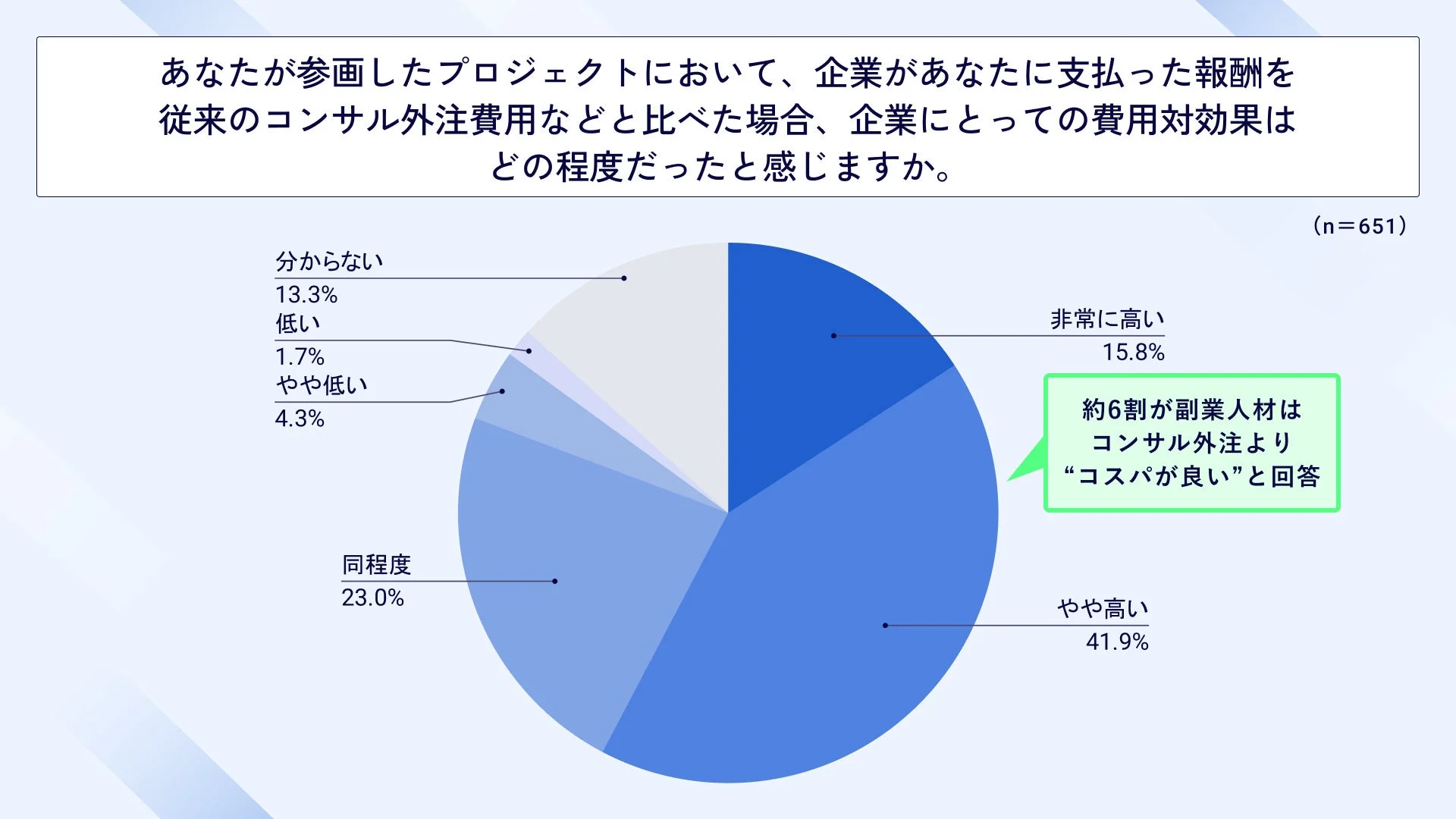 企業が支払った報酬を従来のコンサル外注費用などと比べた場合の費用対効果