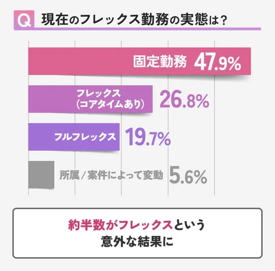 現在のフレックス勤務の実態に関するグラフ
