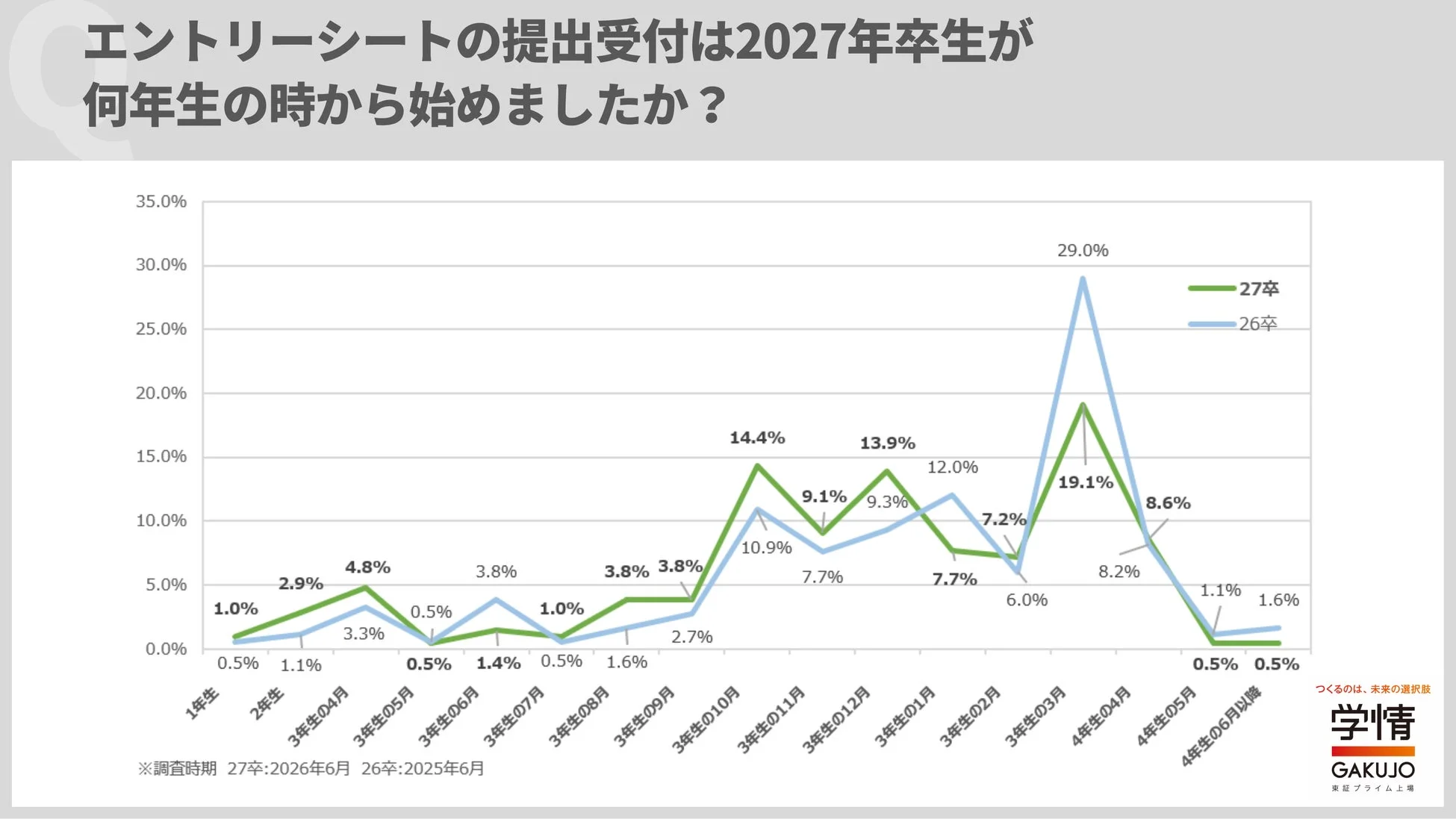 エントリーシートの提出受付は2027年卒生が何年生の時から始めましたか？