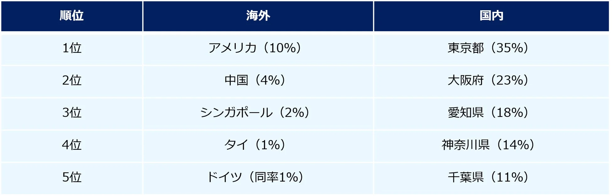 転勤していた（している）場所を教えてください。（複数回答可）