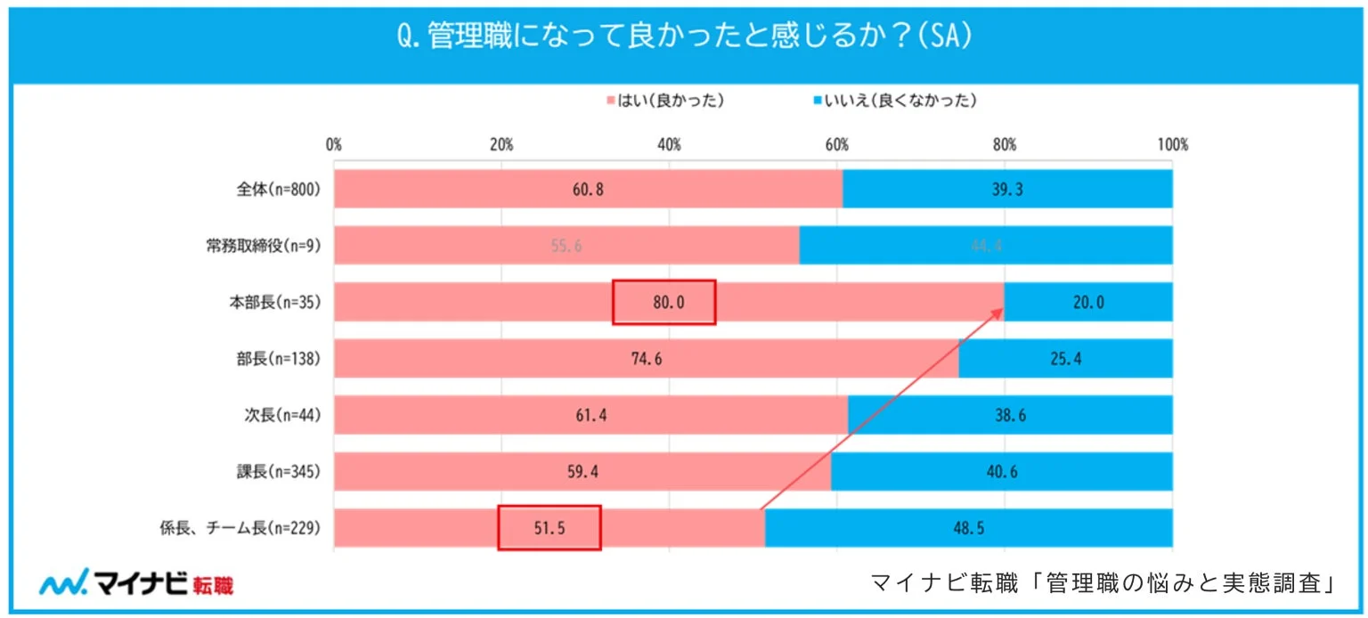 管理職になって良かったと感じるか？