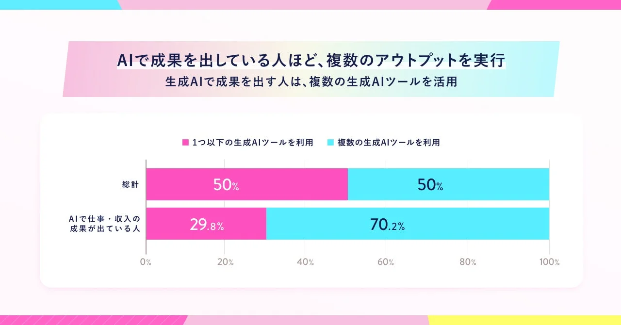 成果と複数ツール活用の関係