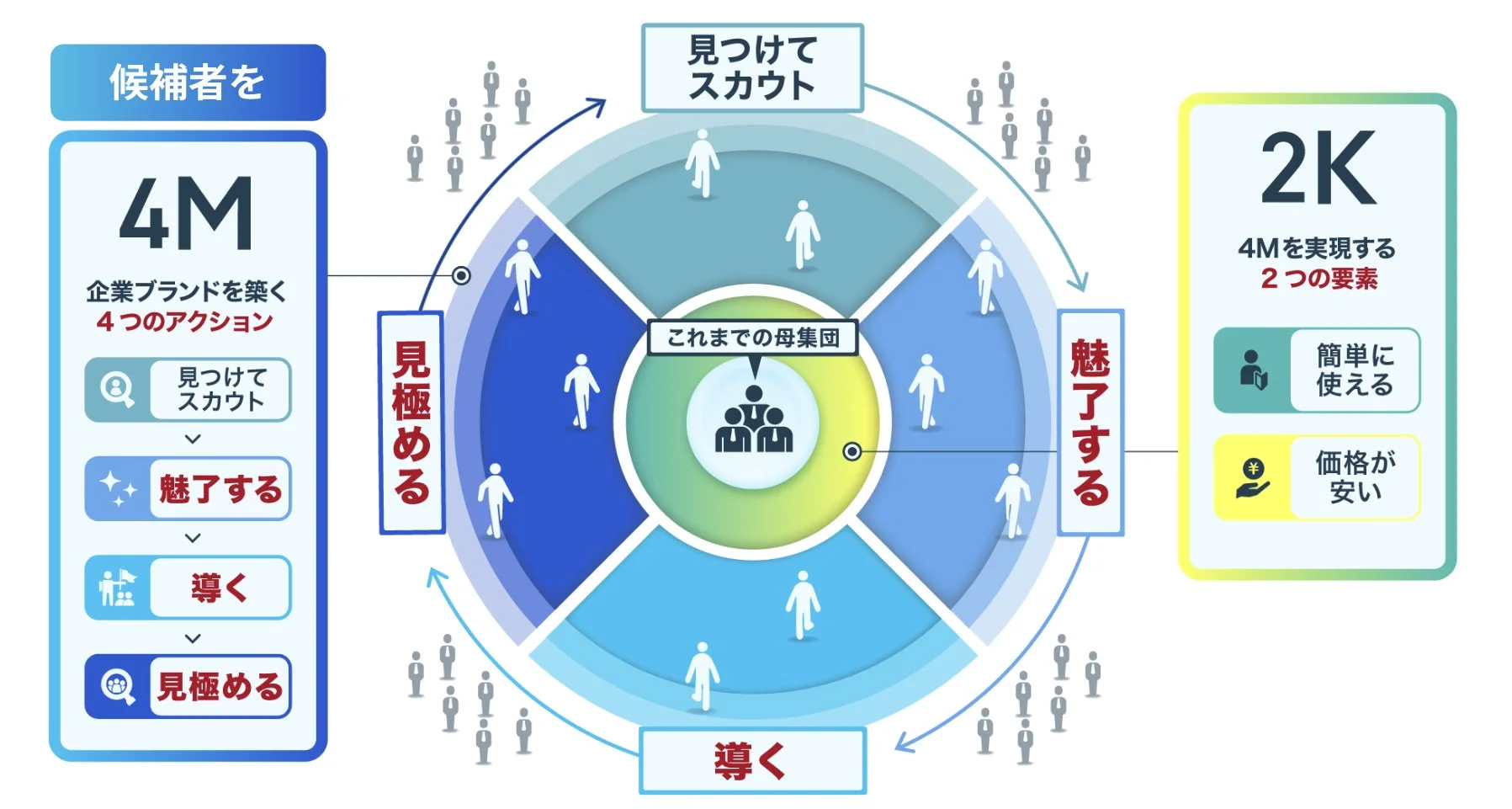候補者を 4M 企業ブランドを築く 4つのアクション
