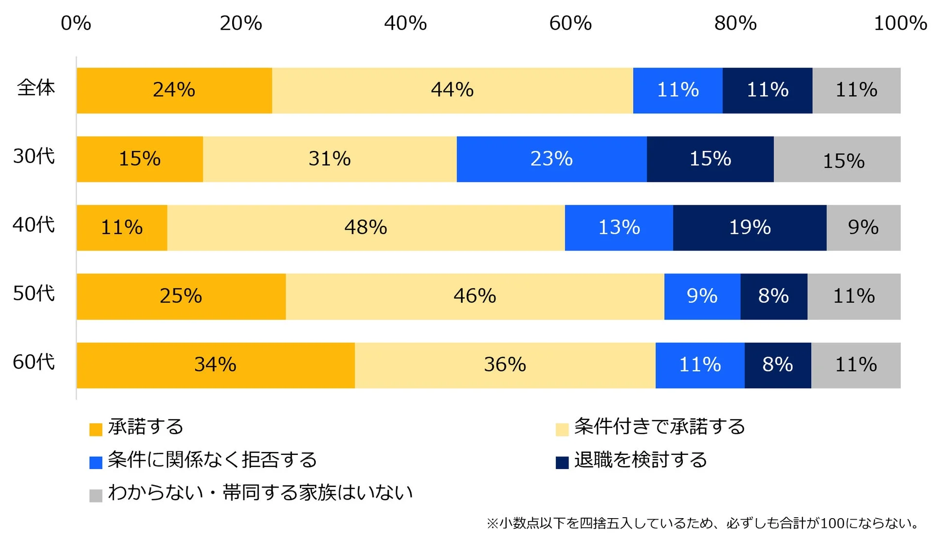 今後、転勤の辞令が出た場合はどのように対応しますか？（単身で赴任する場合）