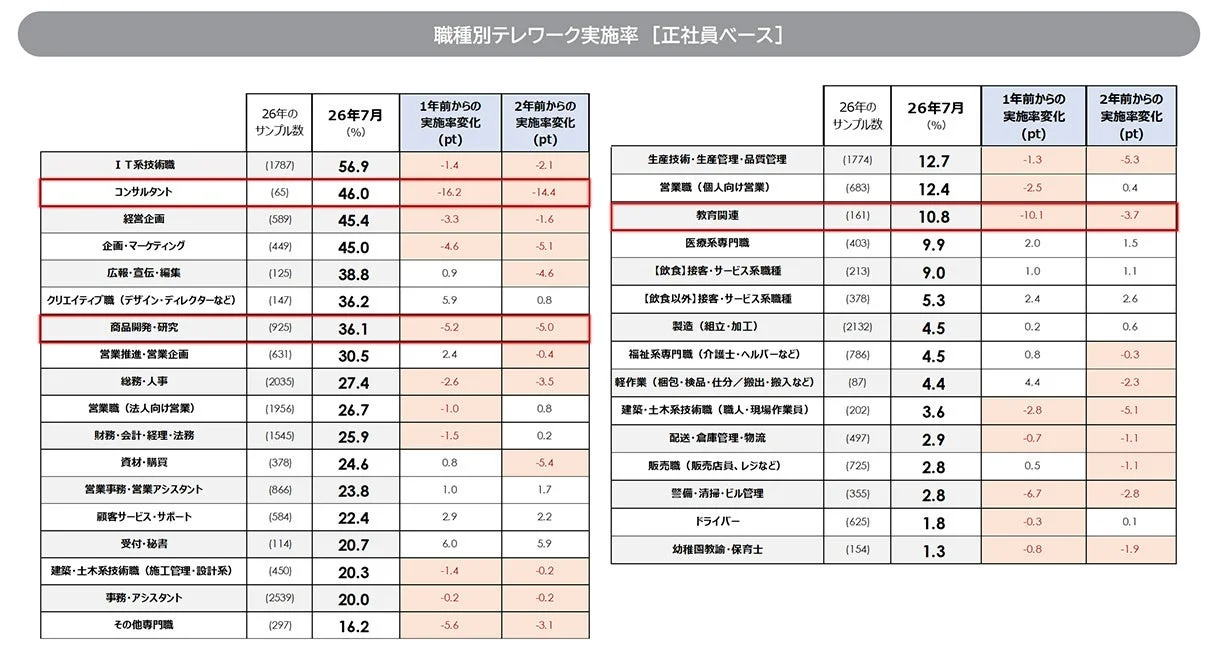 職種別のテレワーク実施率（正社員ベース）を示す表