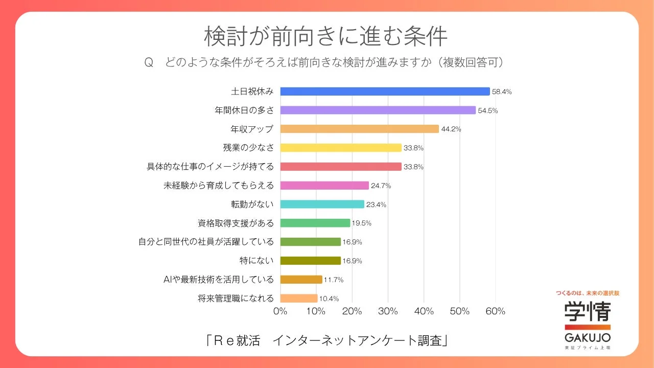 検討が前向きに進む条件