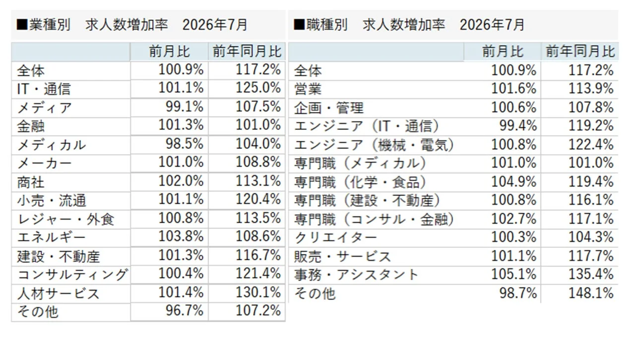2026年7月時点における業種別および職種別の求人数増加率を示したデータ表