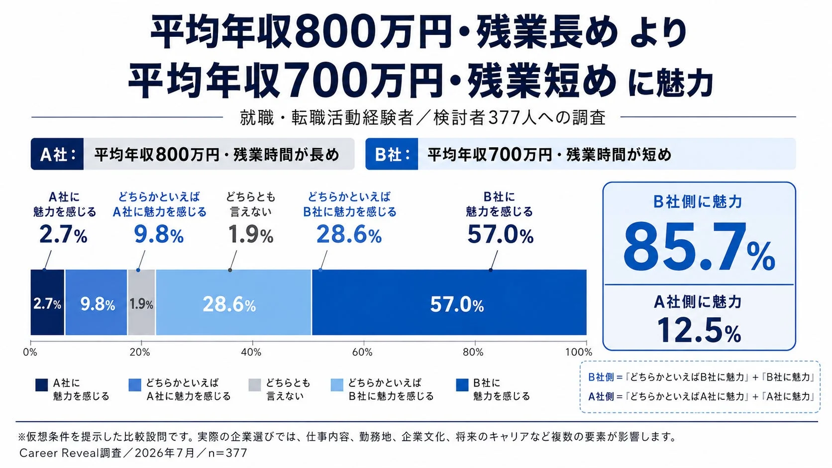 平均年収800万円・残業長めより平均年収700万円・残業短めに魅力を感じる