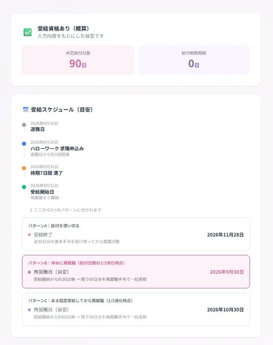 失業保険の受給資格と給付スケジュール