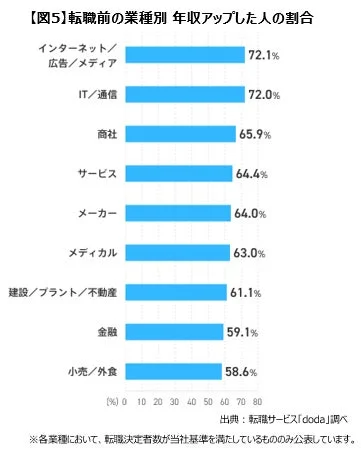【図5】転職前の業種別 年収アップした人の割合