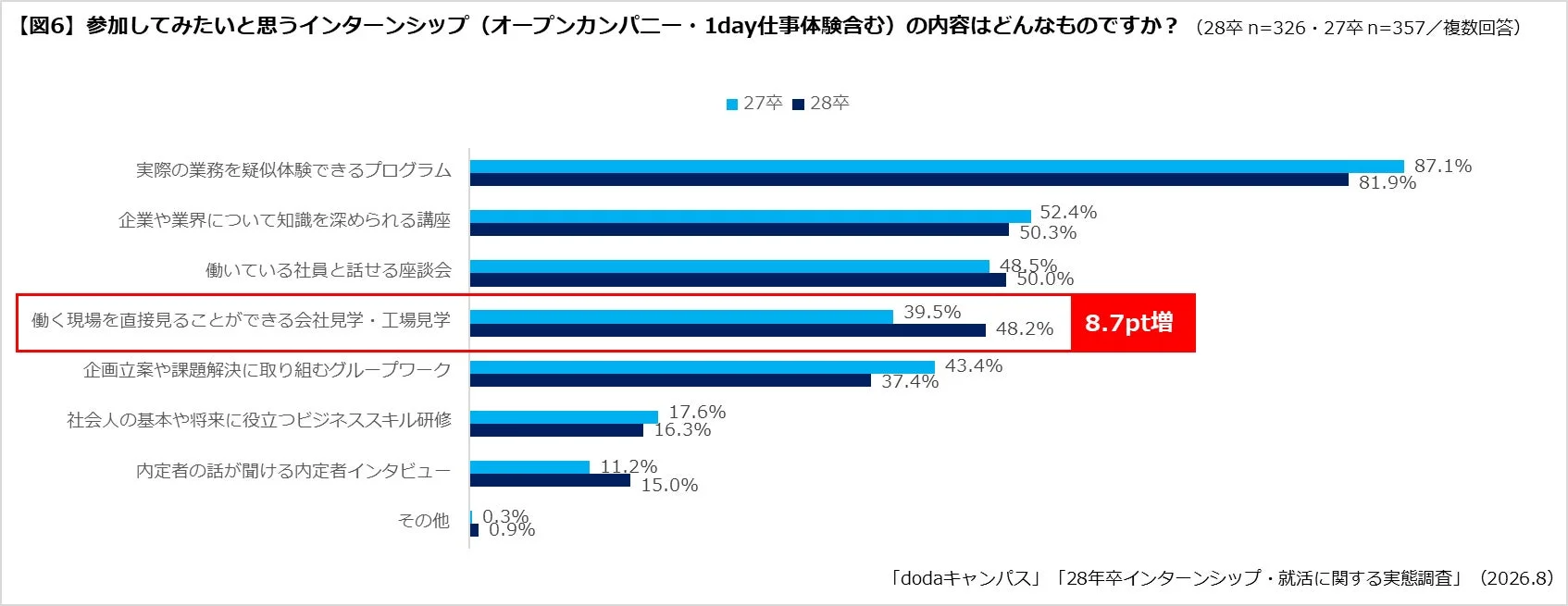 参加してみたいと思うインターンシップ(オープンカンパニー・1day仕事体験含む) の内容はどんなものですか？
