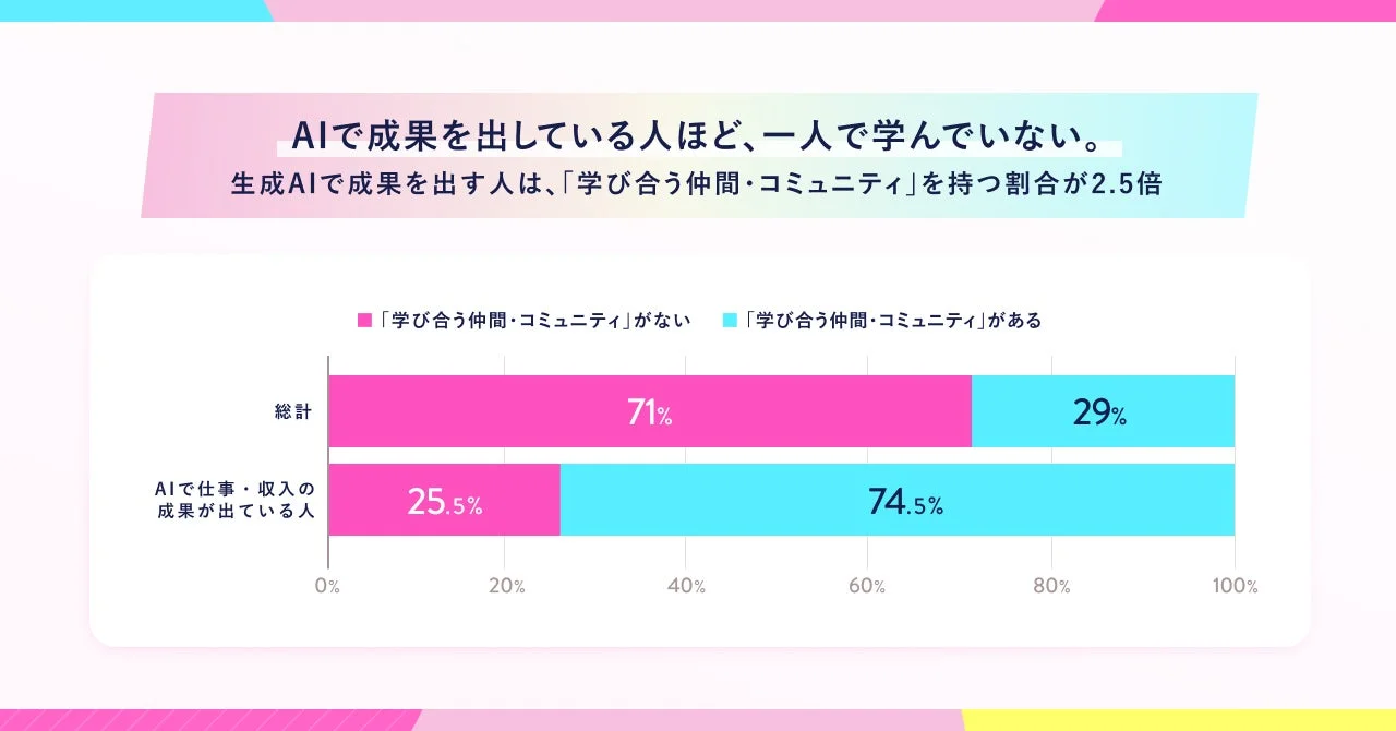 成果とコミュニティの関係