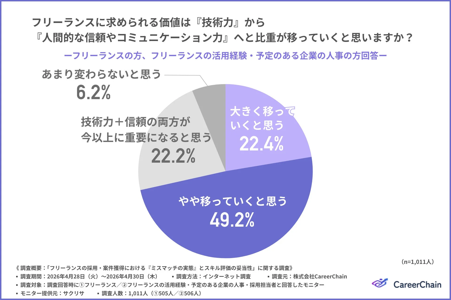フリーランスに求められる価値は『技術力』から『人間的な信頼やコミュニケーション力』へと比重が移っていくと思いますか？