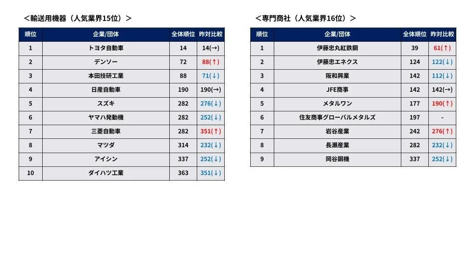 輸送用機器・専門商社