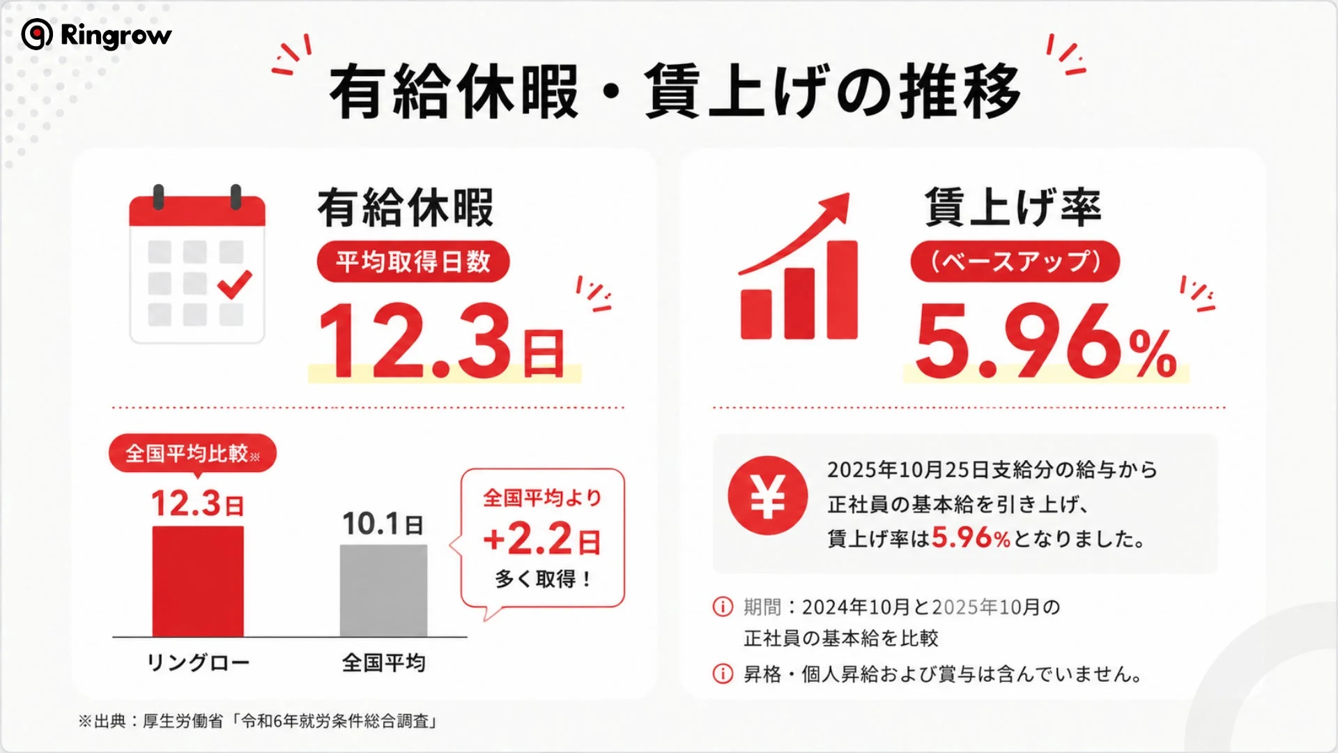 有給休暇・賃上げの推移