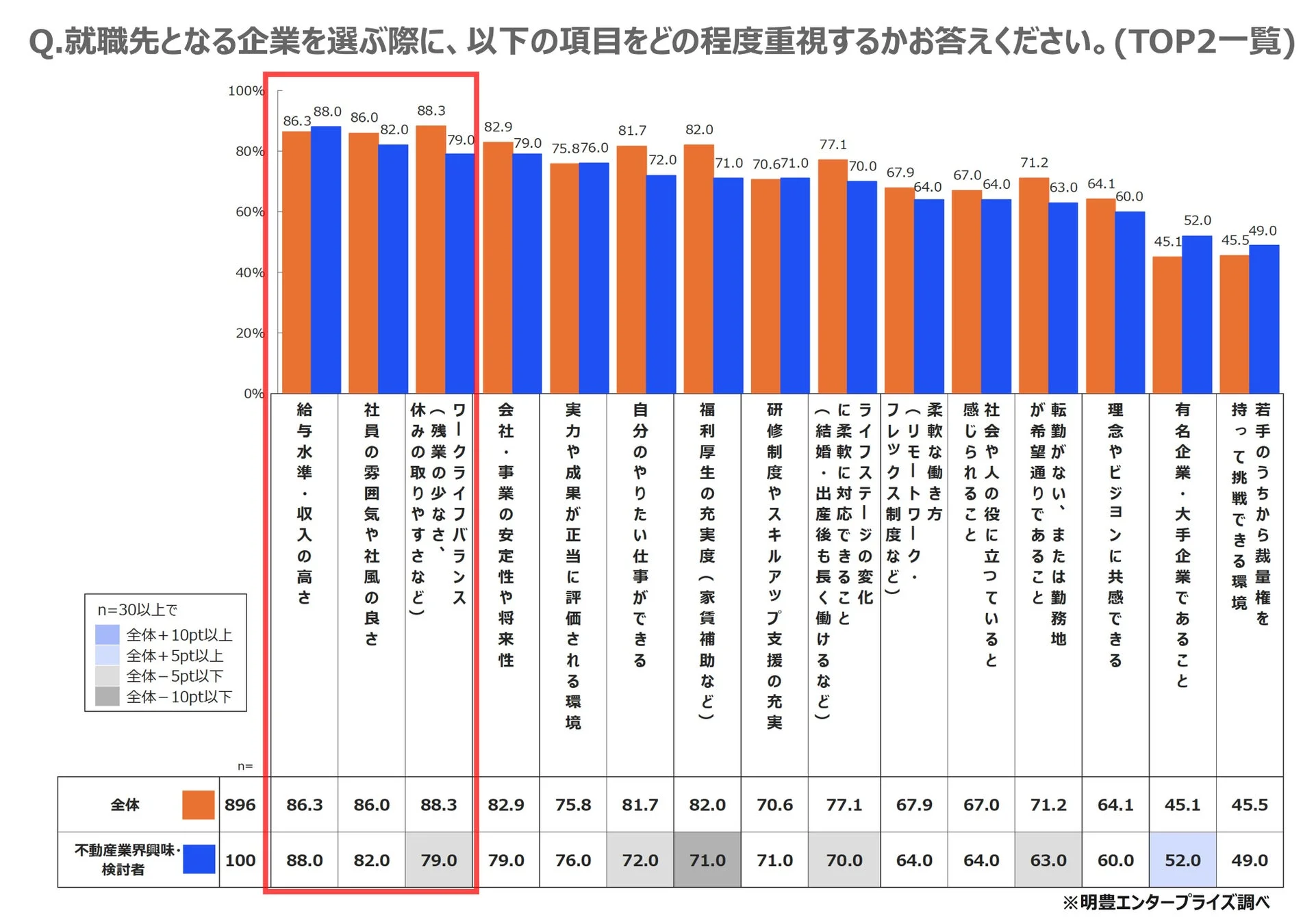 就職先となる企業を選ぶ際に、以下の項目をどの程度重視するかお答えください。(TOP2一覧)