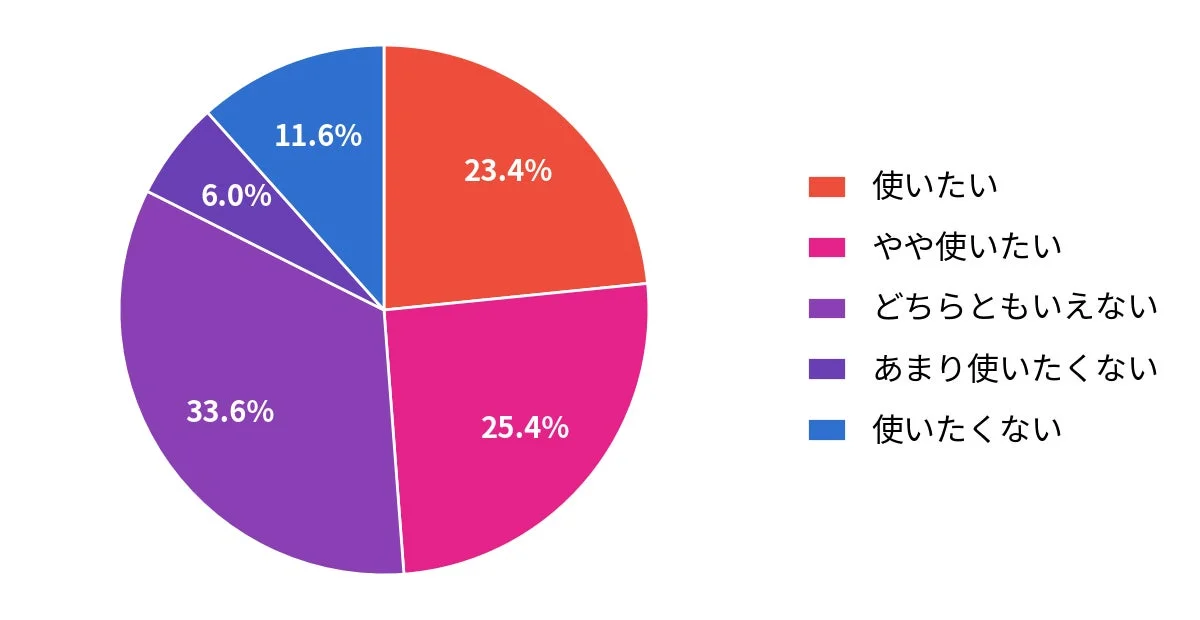 AIによる職務経歴書自動作成サービスの利用意向