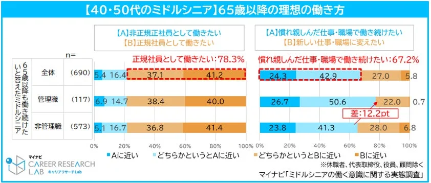[40・50代のミドルシニア]65歳以降の理想の働き方