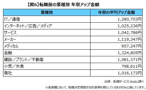 【図6】転職前の業種別 年収アップ金額