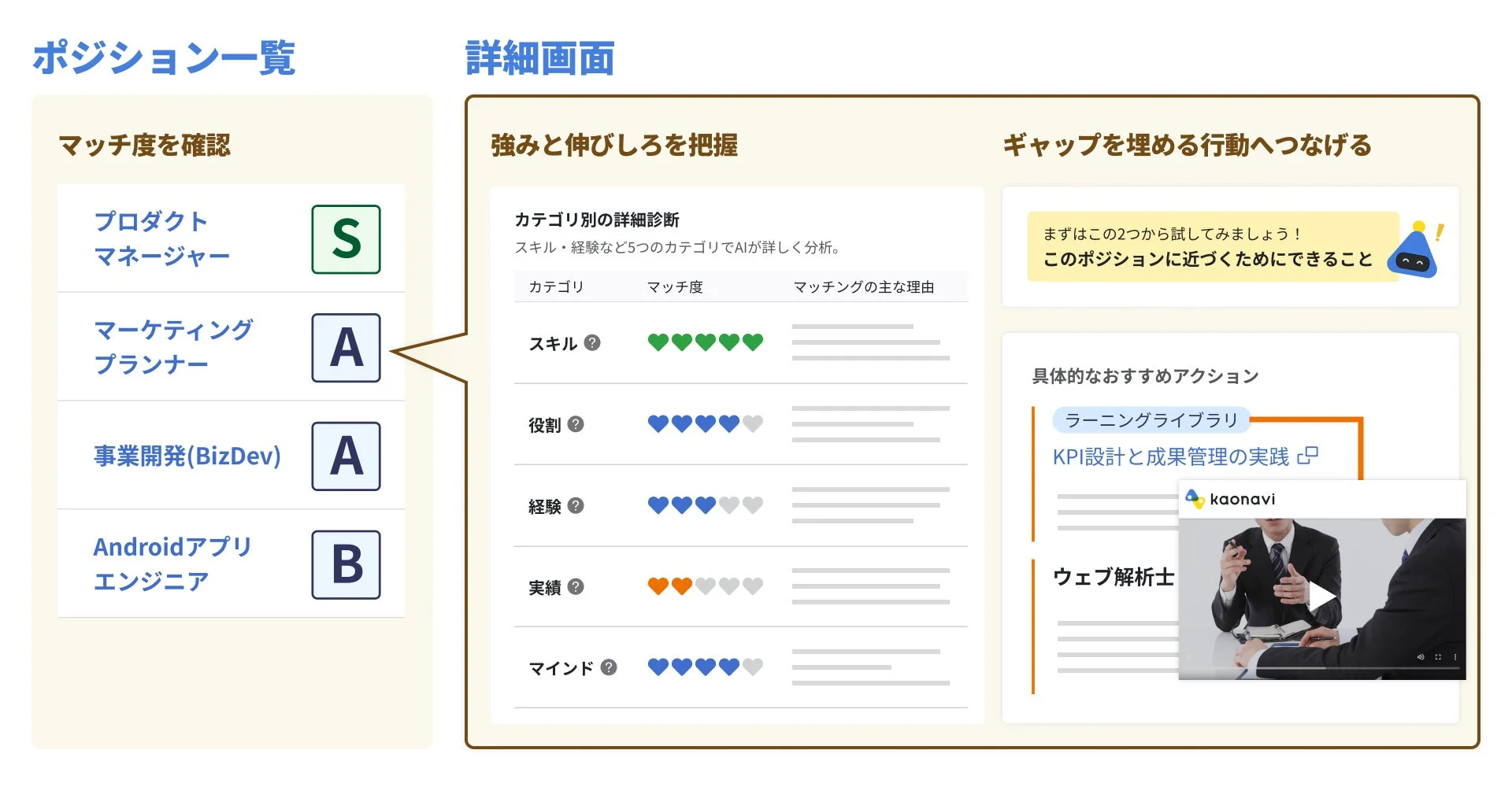 キャリアマッチングとスキルアップを支援するウェブサービスの画面。ポジション一覧でマッチ度を確認し、詳細画面ではスキルや経験などのカテゴリ別に強みと伸びしろを診断。ギャップを埋めるための具体的な学習アクションが提案されています。