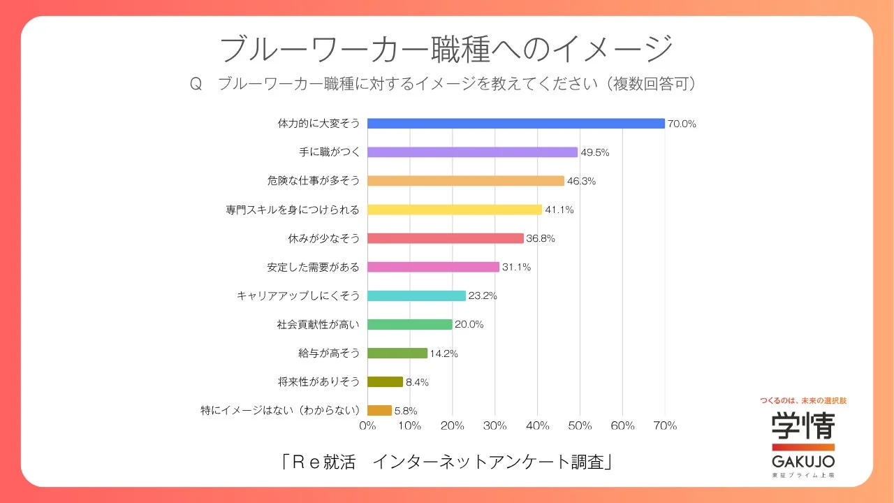 ブルーワーカー職種へのイメージ