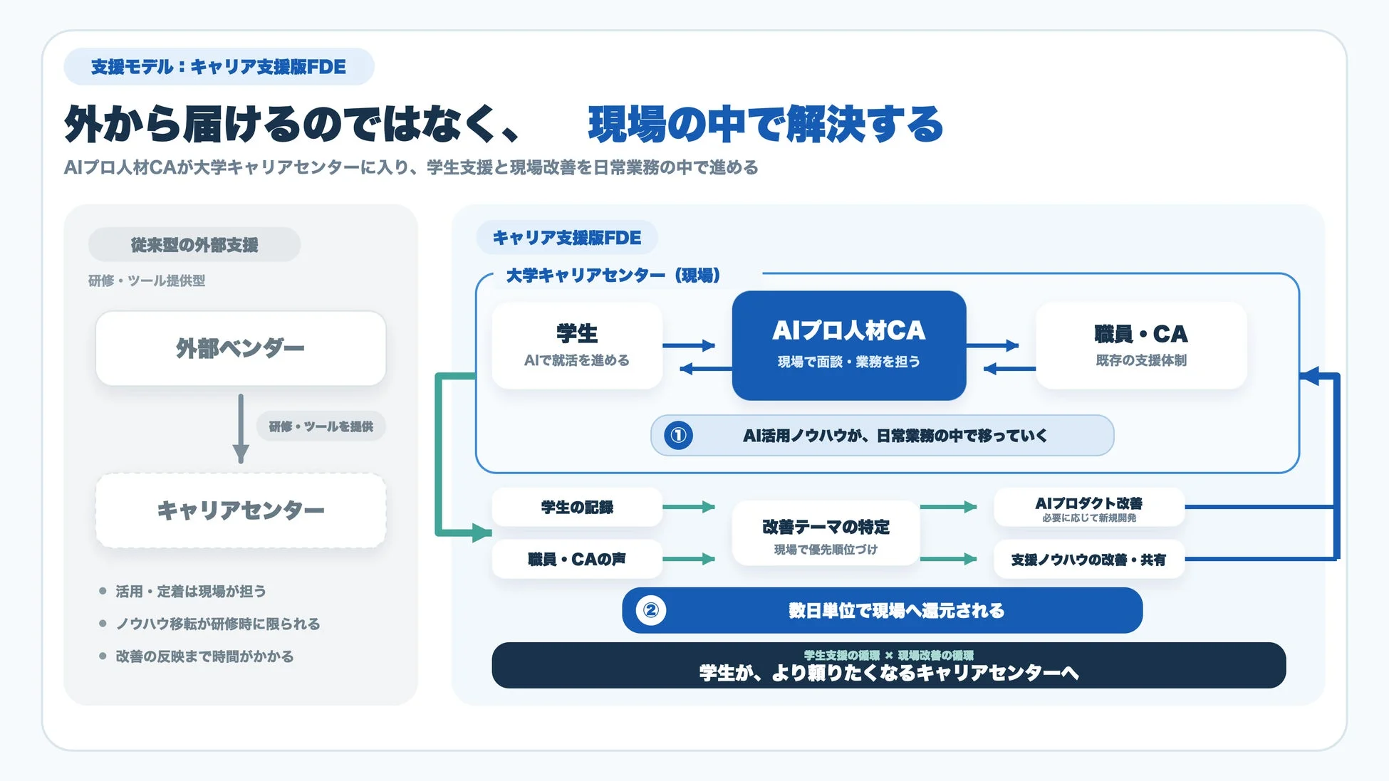 大学キャリアセンターの新しいキャリア支援モデル「FDE」を解説。AIプロ人材CAが現場で学生支援と業務改善を日常的に行い、ノウハウを蓄積。改善サイクルを高速化し、学生が頼りたくなるキャリアセンターを目指す。
