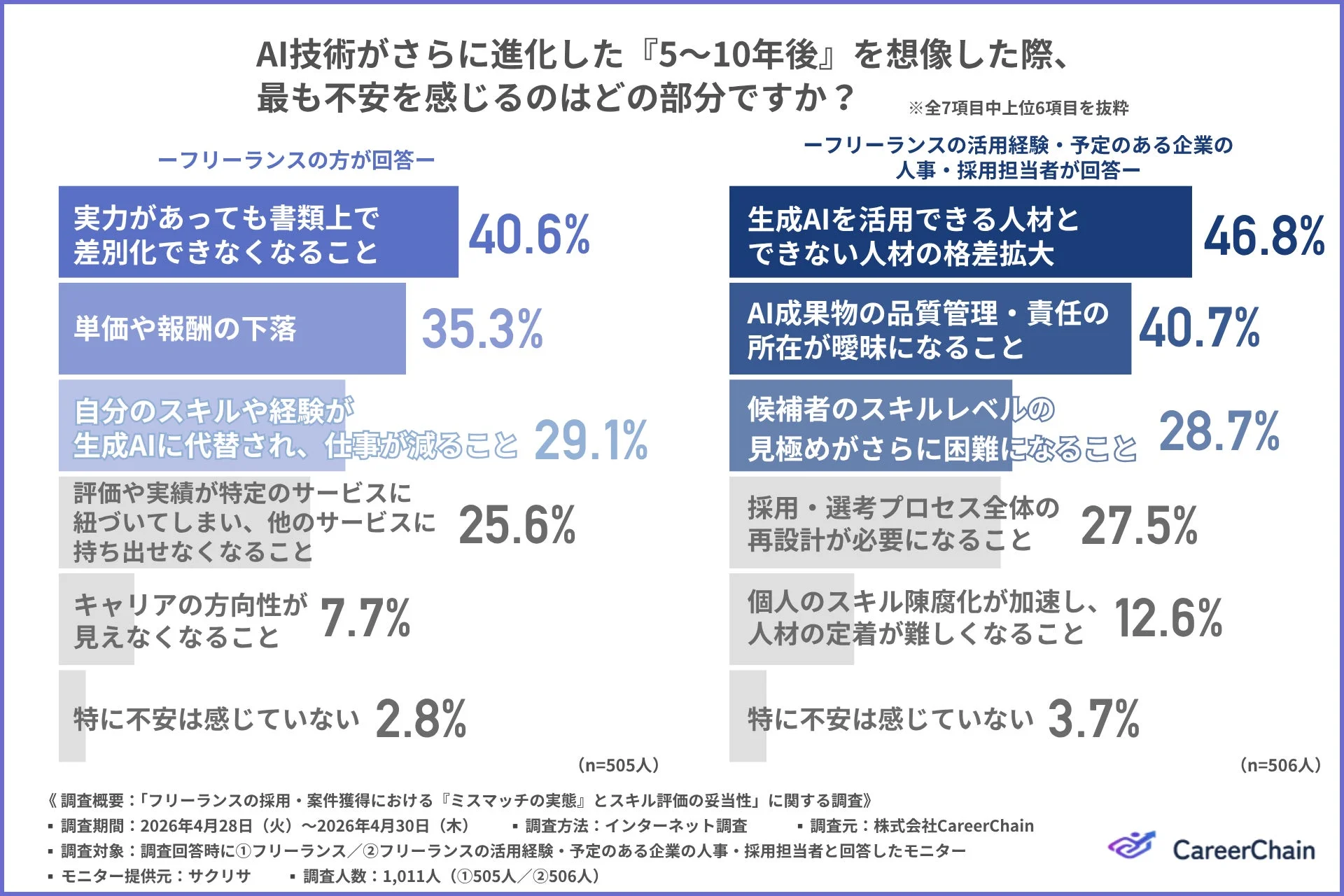 AI技術がさらに進化した『5~10年後』を想像した際、最も不安を感じるのはどの部分ですか？