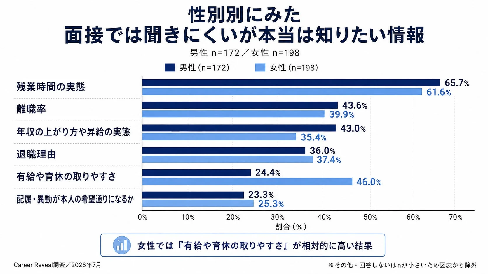 性別にみた面接では聞きにくいが本当は知りたい情報