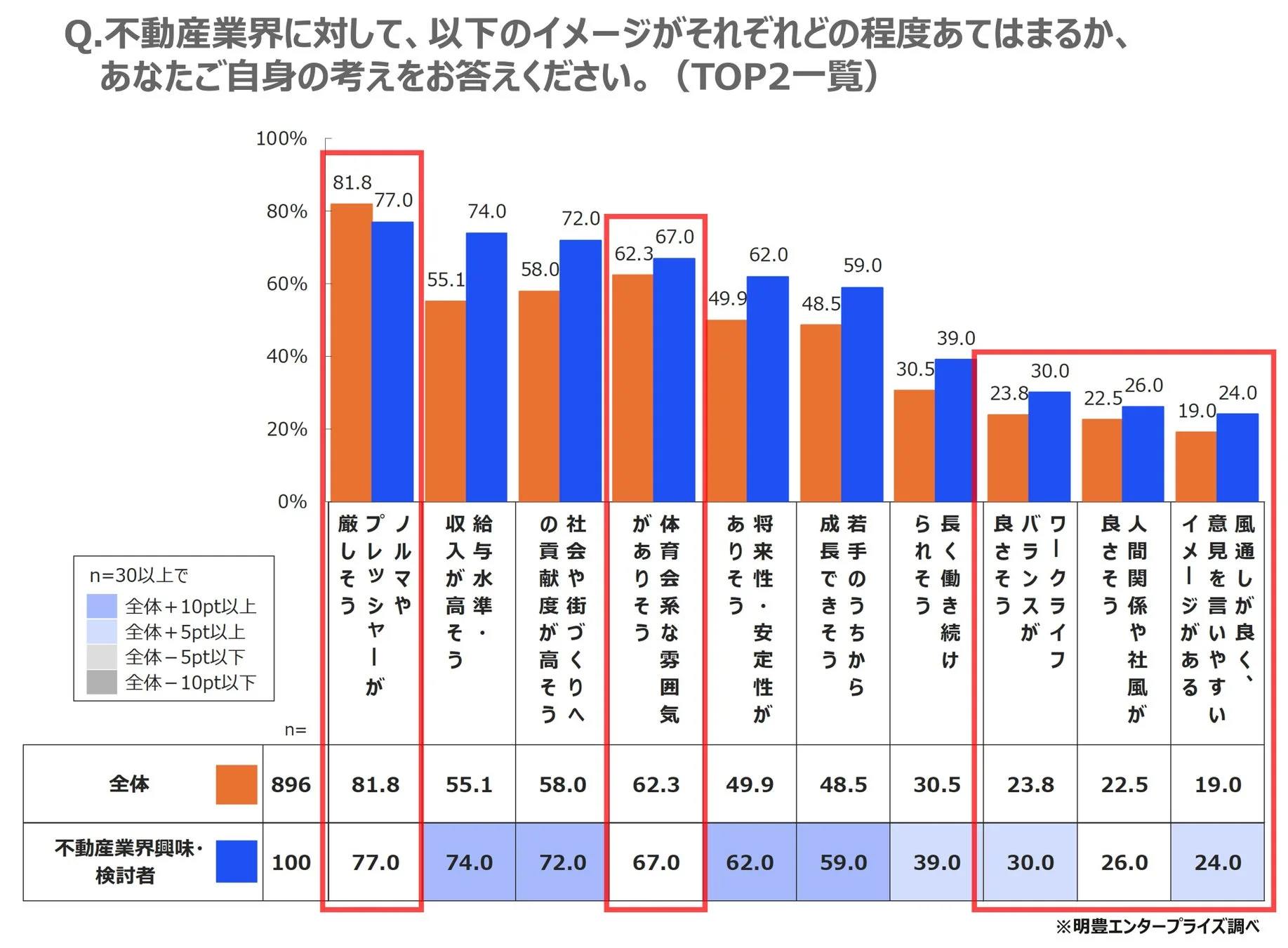 不動産業界に対して、以下のイメージがそれぞれどの程度あてはまるか、あなたご自身の考えをお答えください。(TOP2一覧)