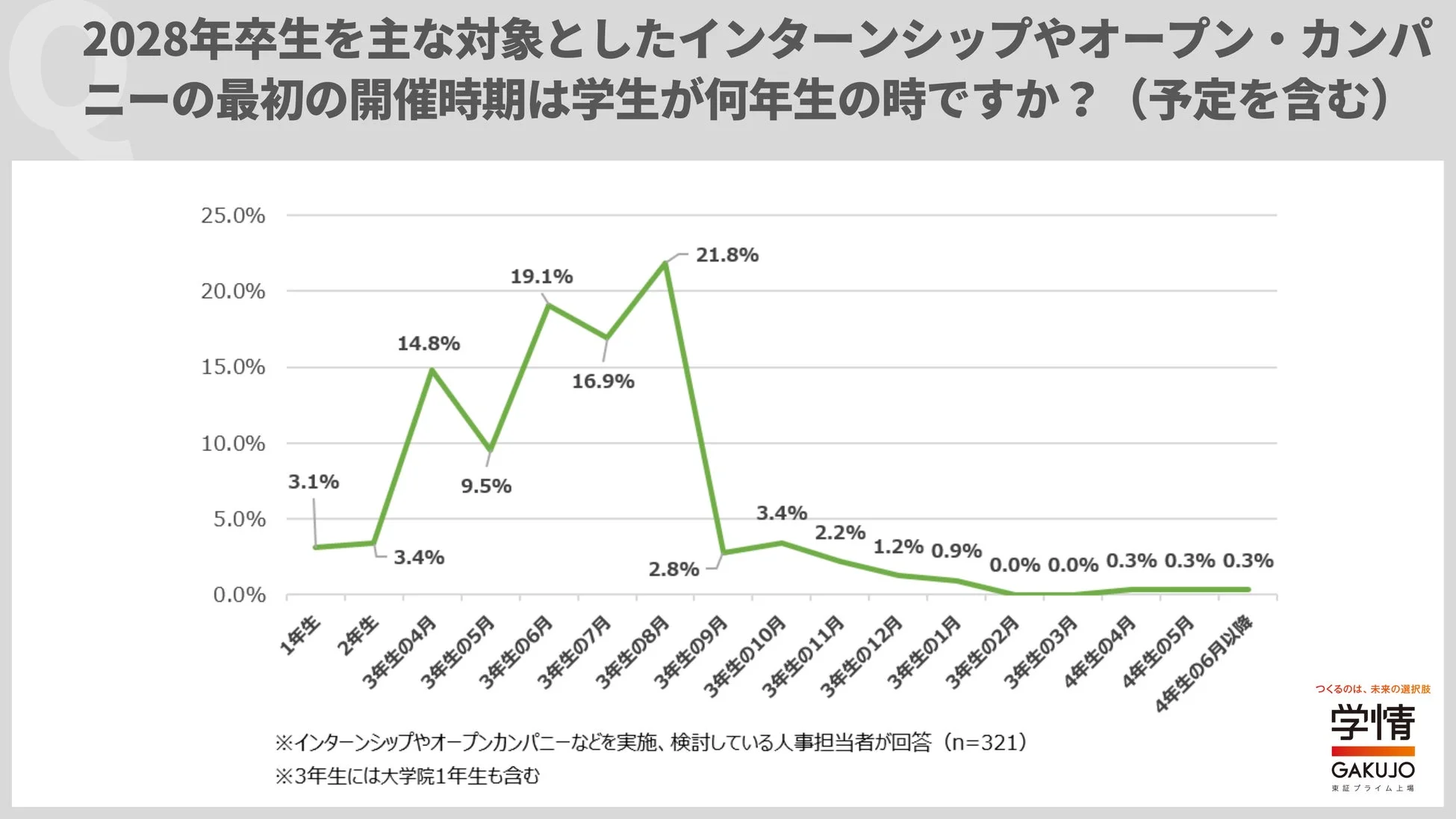 2028年卒生を主な対象としたインターンシップやオープン・カンパニーの最初の開催時期は学生が何年生の時ですか？（予定を含む）