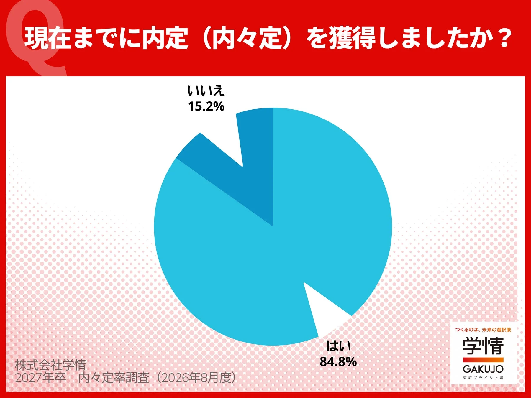 現在までに内定(内々定)を取得しましたか？