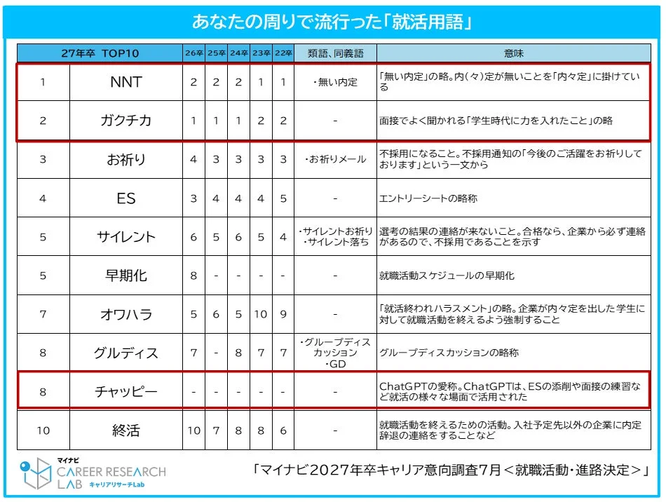 あなたの周りで流行った「就活用語」
