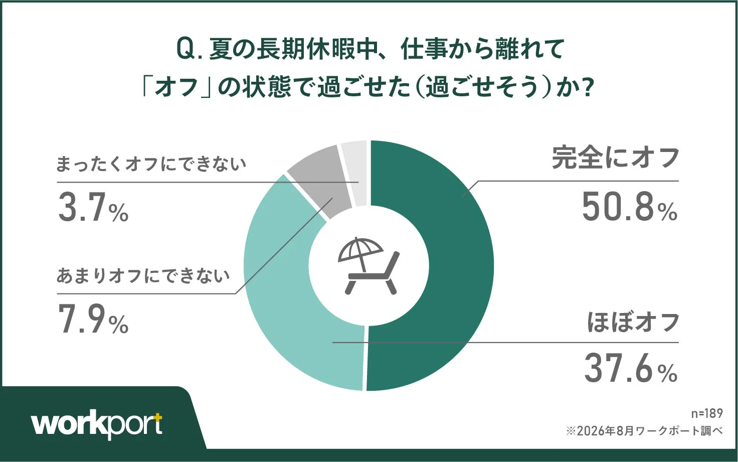 休暇中のオフ度合い